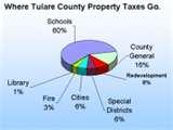 Pictures of County Of Tulare Auditor Controller